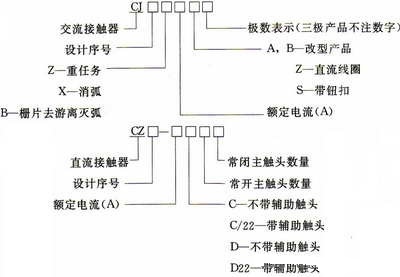 接觸器工作原理及結構 接觸器工作原理及結構